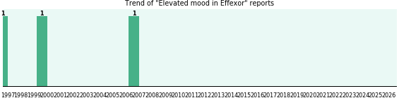 Could Effexor cause Elevated mood?